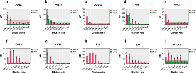 Fig. 3: The sensitivity of SSNB and MHG detection.