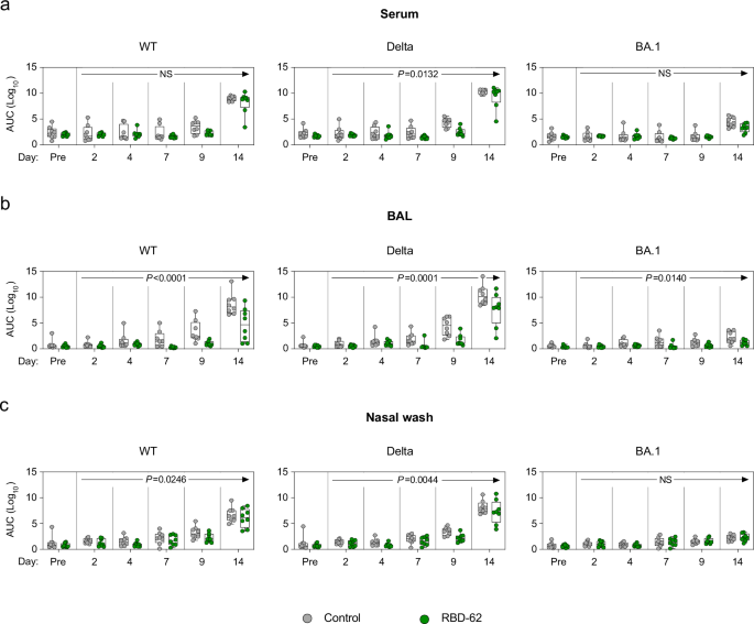Fig. 3: Anti-SARS-CoV-2 IgG binding titer kinetics.