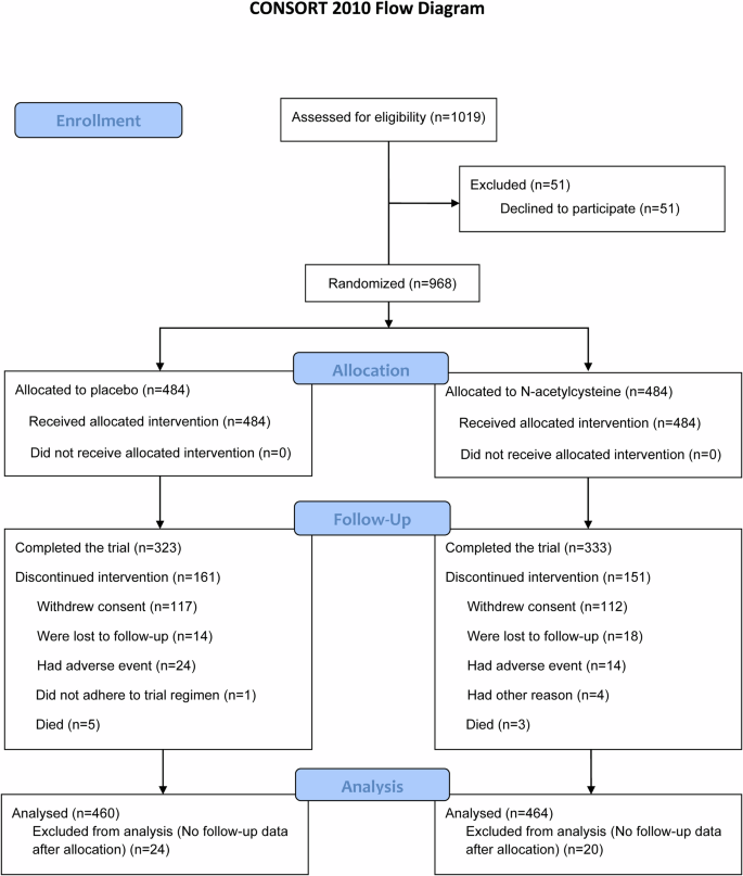 Fig. 1: Study flow diagram.