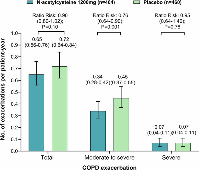 Fig. 2: Acute exacerbation of COPD during the study (full analysis set for exacerbation).