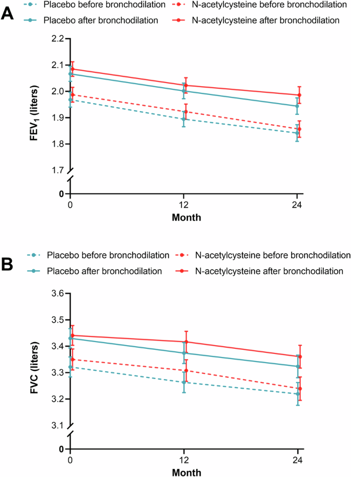 Fig. 3: Mean forced expiratory volume in 1 s (FEV1) and forced vital capacity (FVC) before and after bronchodilator use over time (full analysis set for lung function).