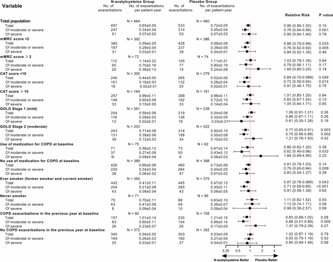 Fig. 4: Forest plot of acute exacerbation of COPD according to subgroups (full analysis set for exacerbation).