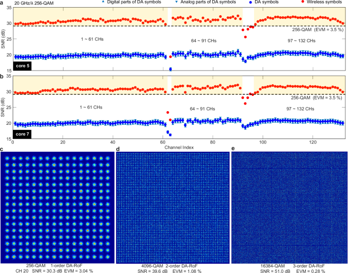 high-fidelity-sub-petabit-per-second-self-homodyne-fronthaul-using-broadband-electro-optic-combs-nature-communications