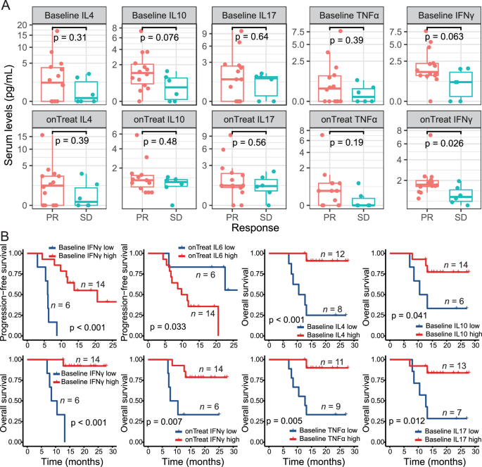 Fig. 5: Peripheral cytokines predict treatment response and patient survival.