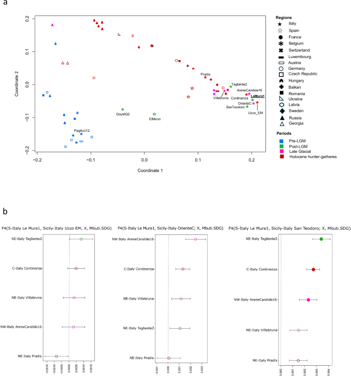 Fig. 4: MDS plot and genetic affinity among post-LGM Italian hunter-gatherers.