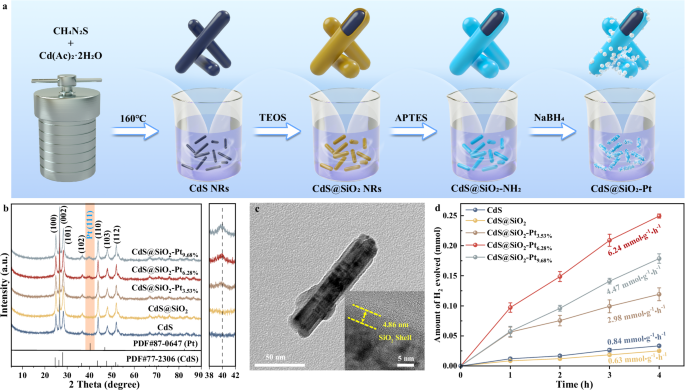Fig. 1: The preparation, microstructure and photoactivity of CdS@SiO2-Pt photocatalyst.