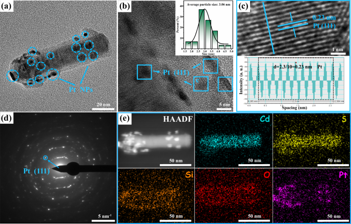 Fig. 2: The topology of CdS@SiO2-Pt photocatalyst.