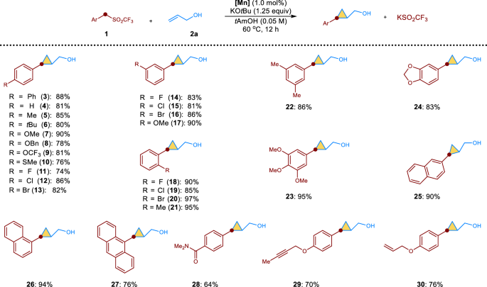 Fig. 2: Manganese-catalyzed cyclopropanation of allyl alcohol with different arylmethyl trifluoromethyl sulfones.