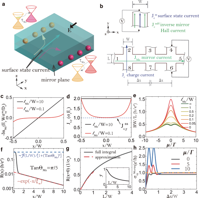Fig. 3: Transport signatures of the half-quantum mirror Hall effect.