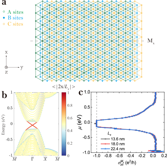 Fig. 4: Results for Bi2Se3 in [100] direction.