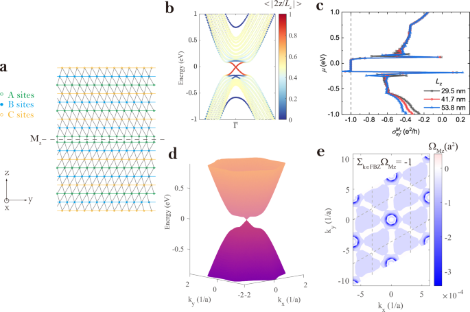 Fig. 5: Results for Bi2Se3 in [001] direction with a twin boundary.