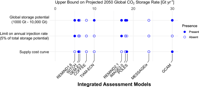 気候変動対策のためのCO2地下貯留に限界があることが研究で判明(Study finds limits to storing CO2 underground to combat climate change)