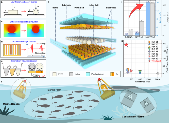 Fig. 1: Design and boosting strategies of the MO-TENG.
