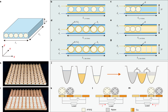 Fig. 2: Design and working principle of the MO-TENG.