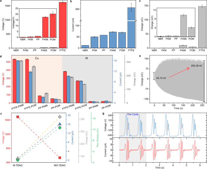 Fig. 3: Material selection of the MO-TENG.