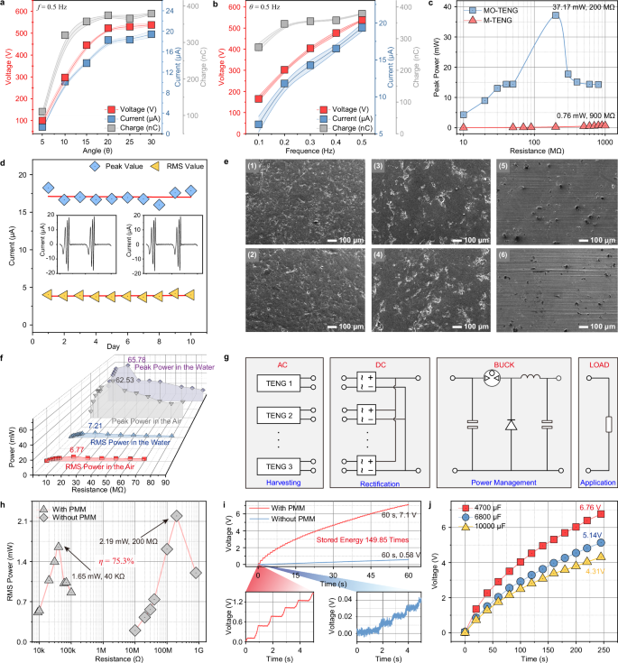 Fig. 4: Output performance of the MO-TENG.