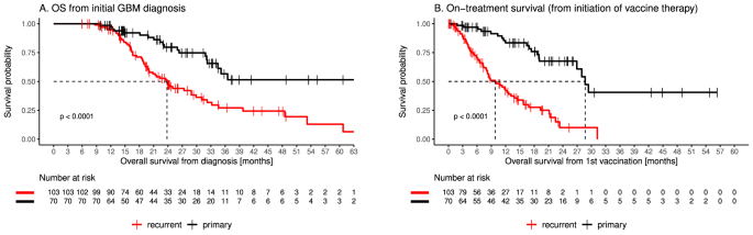 Fig. 1: Survival of patients with stable or progressive disease.