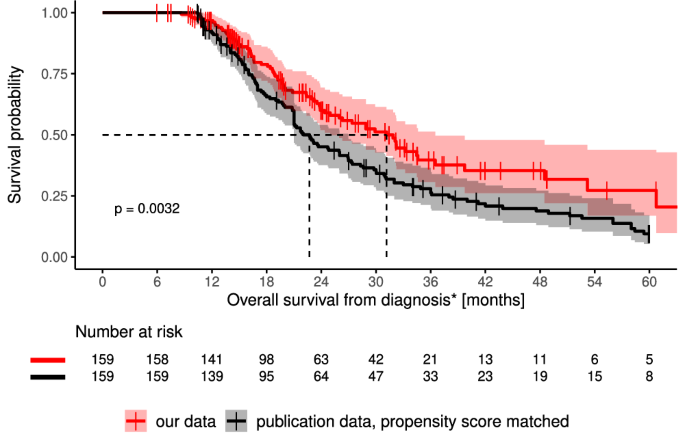 Fig. 2: OS of patients who received a personalized peptide vaccine (red) in comparison to the matching cohort (publication data, propensity score-matched, black) (P = 0.0032).