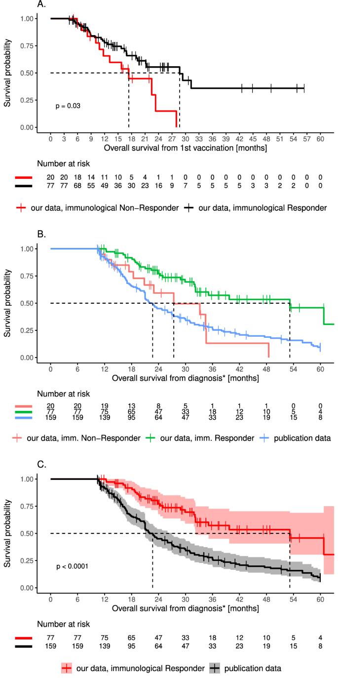 Fig. 3: Survival of immunological responders and non-responders and the matching cohort.