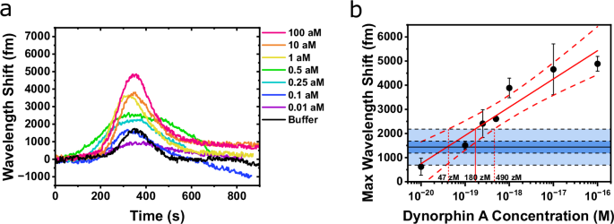 Fig. 5: Separate limit of detection experiment for DynA 1-13.