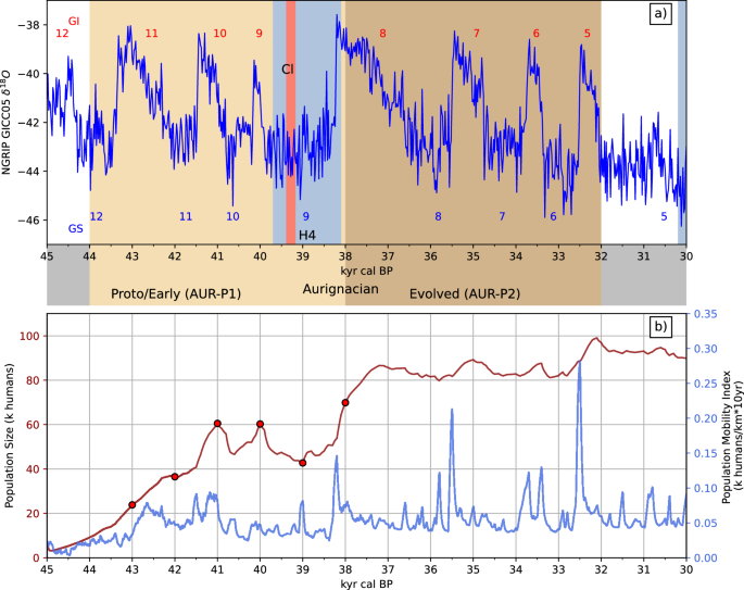 Fig. 3: Ice core time series, population size and population mobility index.