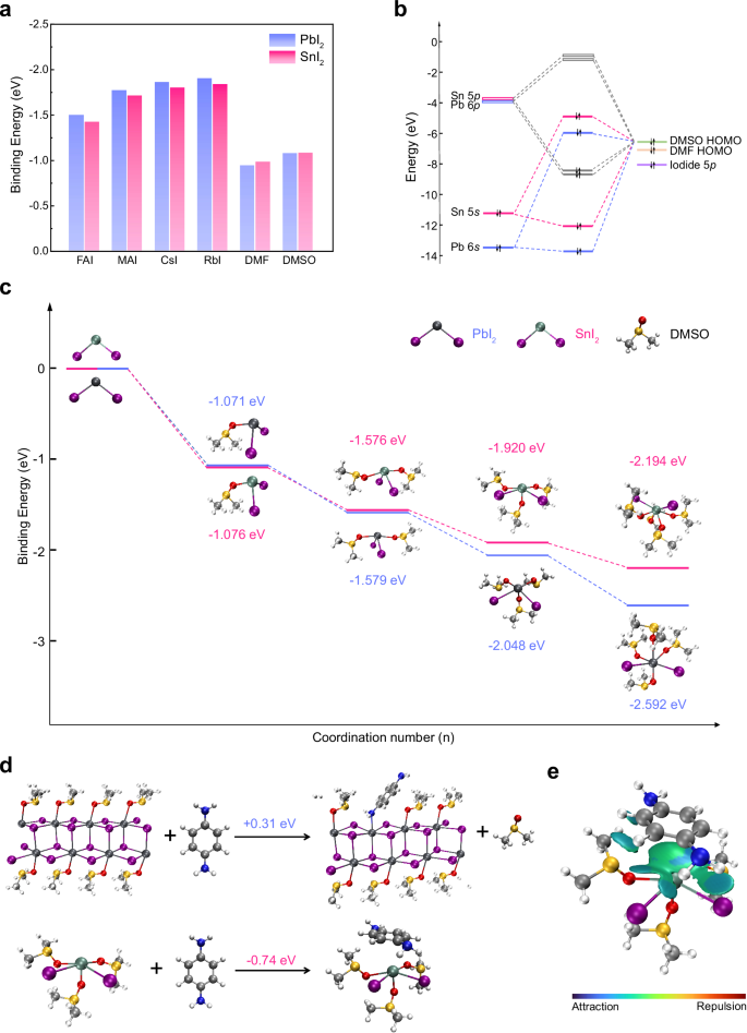Synchronized crystallization in tin-lead perovskite solar cells 