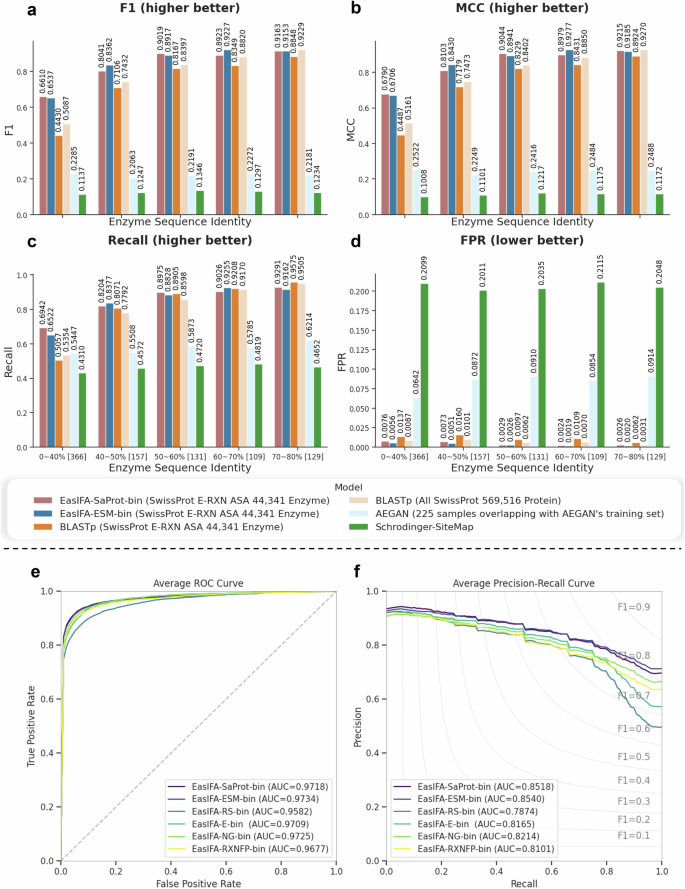 Fig. 2: Performance metrics in SwissProt E-RXN ASA test set.