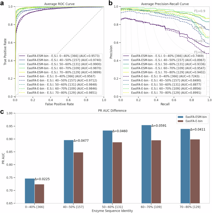 Fig. 3: Ablation study on the role of enzymatic reaction information.