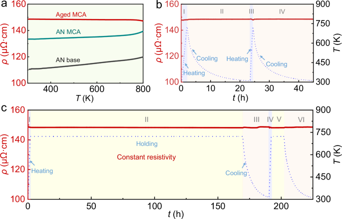 Fig. 2: Electrical properties of the Resinvar alloy (aged MAC, aged at 723 K for 72 h after annealing at 1223 K for 3 min), the reference as-annealed (annealed at 1223 K for 3 min without aging) base alloy (AN base, Ni55Cr20Fe25) and the as-annealed MCA (AN MCA, Ni55Cr20Fe10Al8Mn4Cu1Si2).