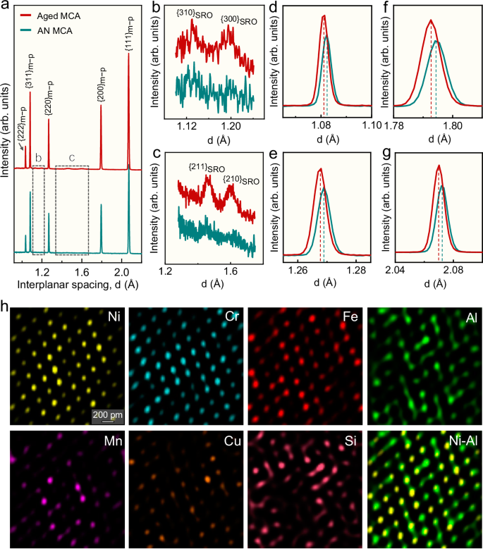 Fig. 3: High-resolution neutron diffraction analysis of the Resinvar alloy (aged MCA, aged at 723 K for 72 h after annealing at 1223 K for 3 min) and the reference as-annealed MCA (AN MCA, annealed at 1223 K for 3 min without aging), and STEM-EDS mapping of the FCC matrix in the aged MCA.