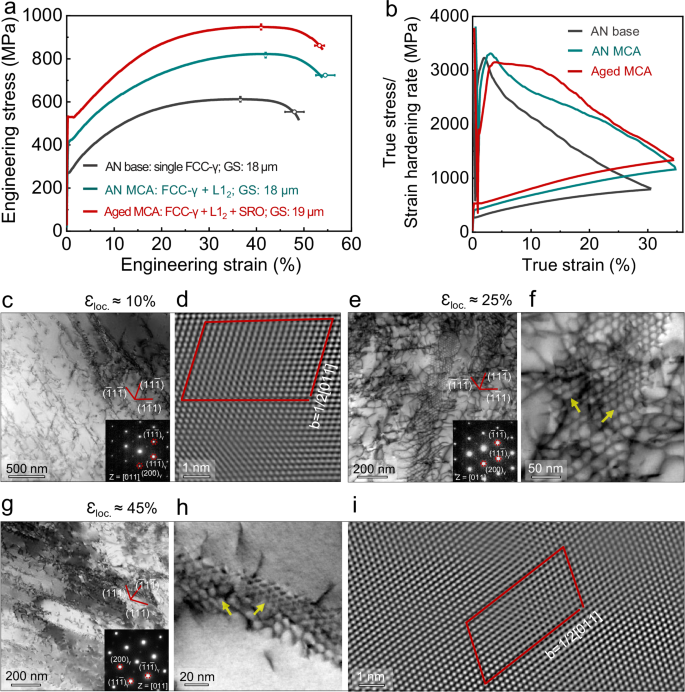 Fig. 4: Mechanical behavior and deformation substructures in the Resinvar alloy (aged MCA, aged at 723 K for 72 h after annealing at 1223 K for 3 min) after tensile testing.
