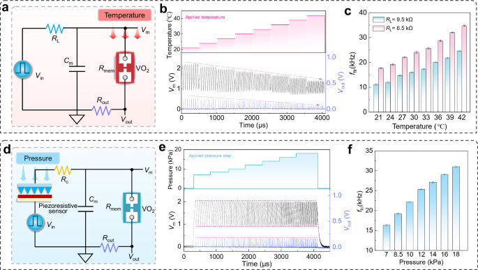 Fig. 3: Temperature and pressure sensing and encoding characteristics of the artificial spiking sensory neuron.
