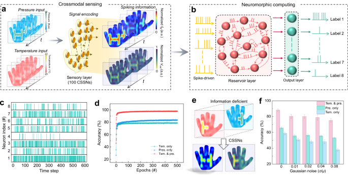 Fig. 5: Crossmodal in-sensor spiking reservoir computing for object recognition and feedback.