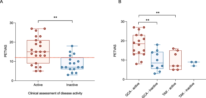 Fig. 2: Using PETVAS (derived from PET/MRI) to assess disease activity in LVV.