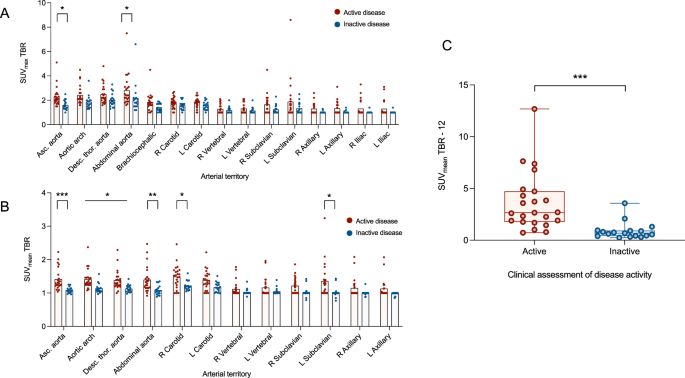 Fig. 3: Using SUVmax and SUVmean (derived from PET/MRI) to assess disease activity in LVV.