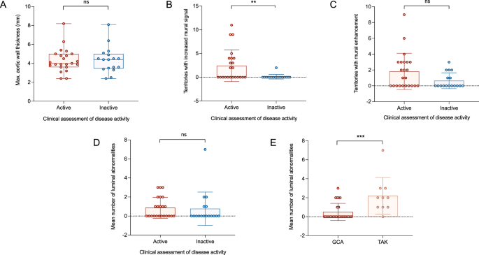 Fig. 4: Using MRI metrics to assess disease activity in LVV.