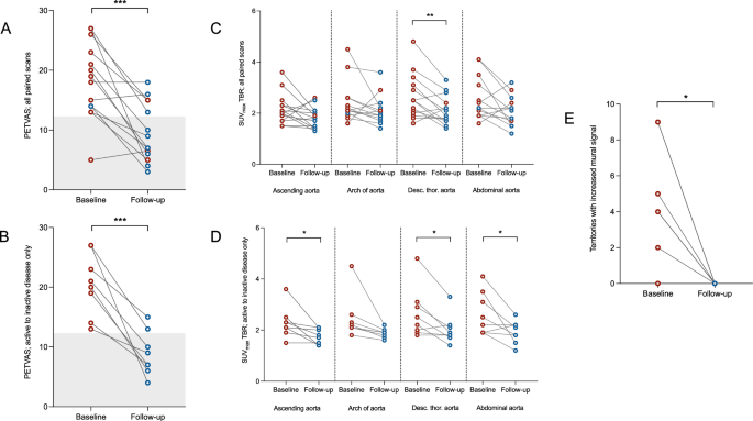 Fig. 5: PET/MRI metrics change longitudinally.