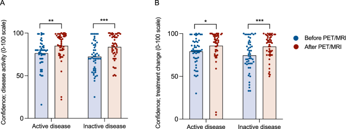 Fig. 8: PET/MRI improves physician confidence with managing LVV.