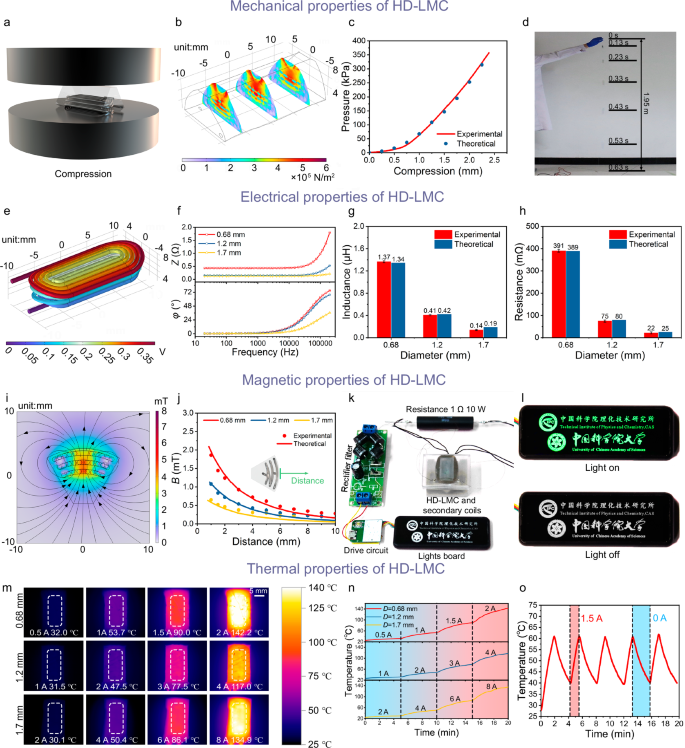 Fig. 2: Mechanical-electrical-magnetic-thermal characterization of 3D Curved High-Density Liquid Metal Coils (HD-LMC) integrated unit.