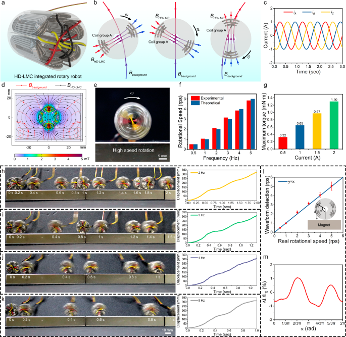 Fig. 5: Precision-controlled high-speed 3D Curved High-Density Liquid Metal Coils (HD-LMC) rotary robot with position recognition and velocity feedback.