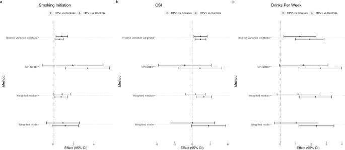 Fig. 1: Forest plots of univariable Mendelian randomization effects of smoking and alcohol use exposures on HNSCC risk stratified by human papillomavirus (HPV) status.
