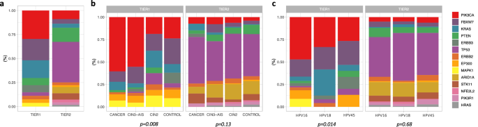 Fig. 2: Distribution of hotspot mutations by gene and TIER classification.