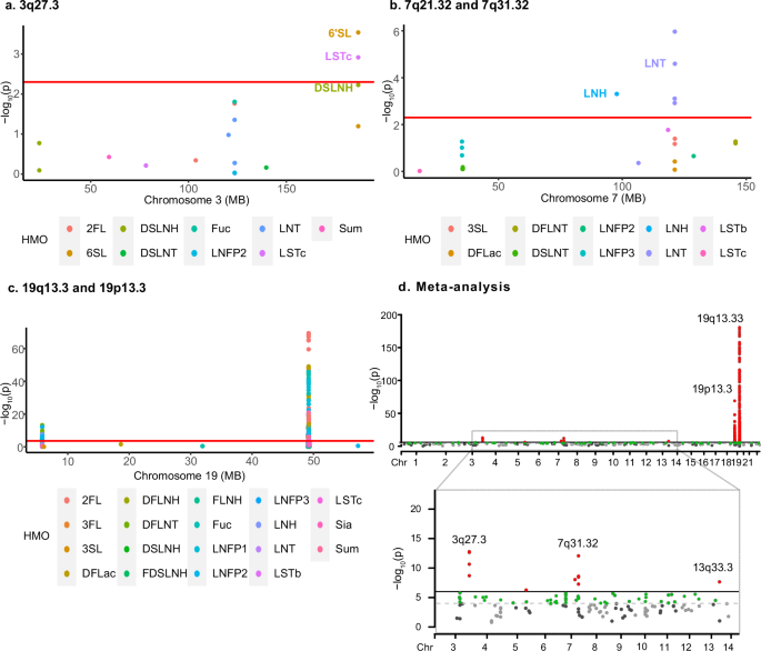 Fig. 5: Replication analyses of HMO-associated loci in the INSPIRE Study.