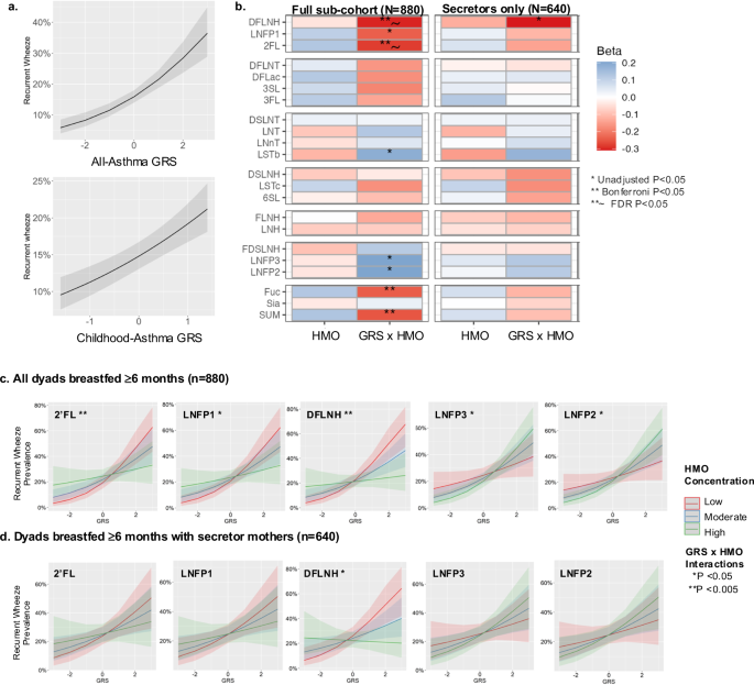 Fig. 6: Gene-environment interaction analyses: Exposure to certain fucosylated HMOs interacts with individual genetic risk to modulate risk of recurrent wheeze during childhood in the CHILD cohort.