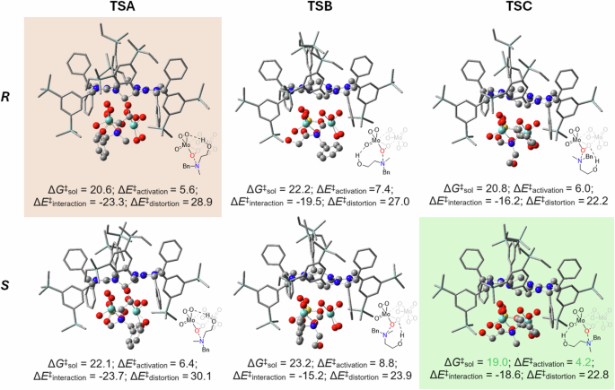 Fig. 6: Computational analysis of transition state.