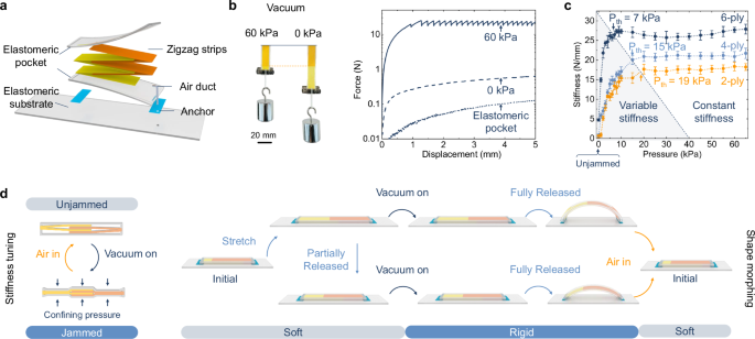 Fig. 1: Jamming of interleaved papers for stiffness variation and the implementation of a tunable buckling design strategy.