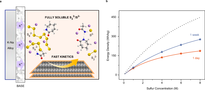 再生可能エネルギー貯蔵を促進する新しいバッテリー技術(New Battery Technology Could Boost Renewable Energy Storage)
