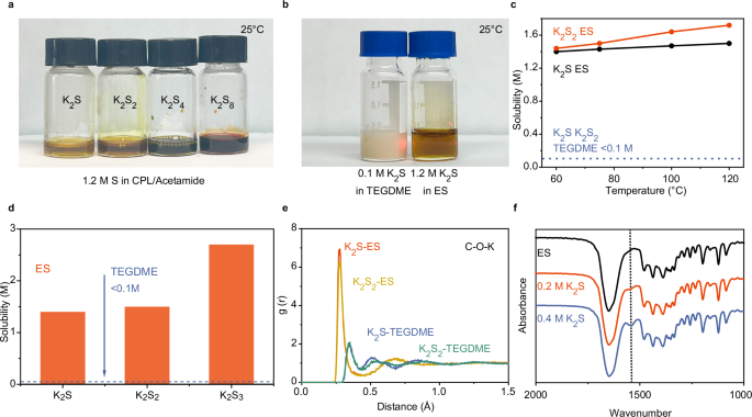 Fig. 2: Solubility tests and dissolution mechanisms of disulfides and sulfides in the CPL/acetamide mixed solvent.
