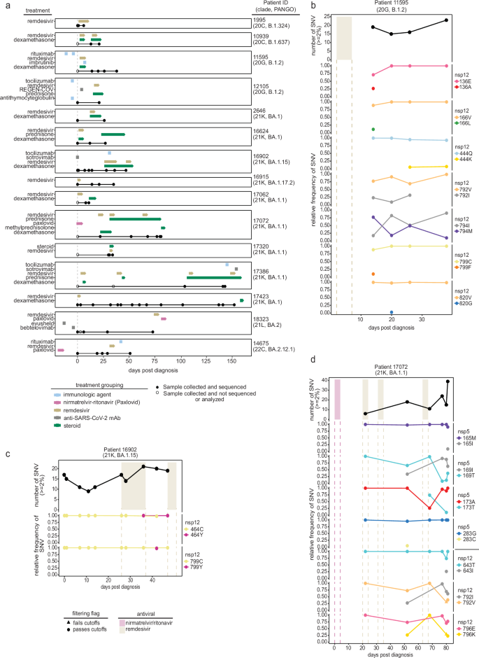 Fig. 1: Emergence of SARS-CoV-2 variants in immunocompromised patients.