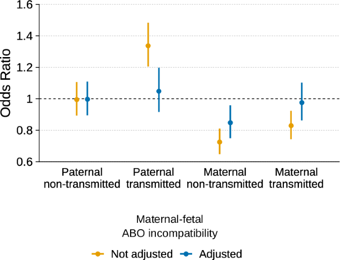 Fig. 2: Effects of the parental transmitted and non-transmitted alleles of the ABO gene variant (rs687621) on neonatal jaundice before or after adjusting for maternal–fetal ABO blood group incompatibility.